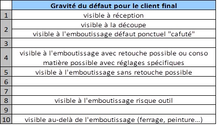 Cotation gravit&eacute; pour le client