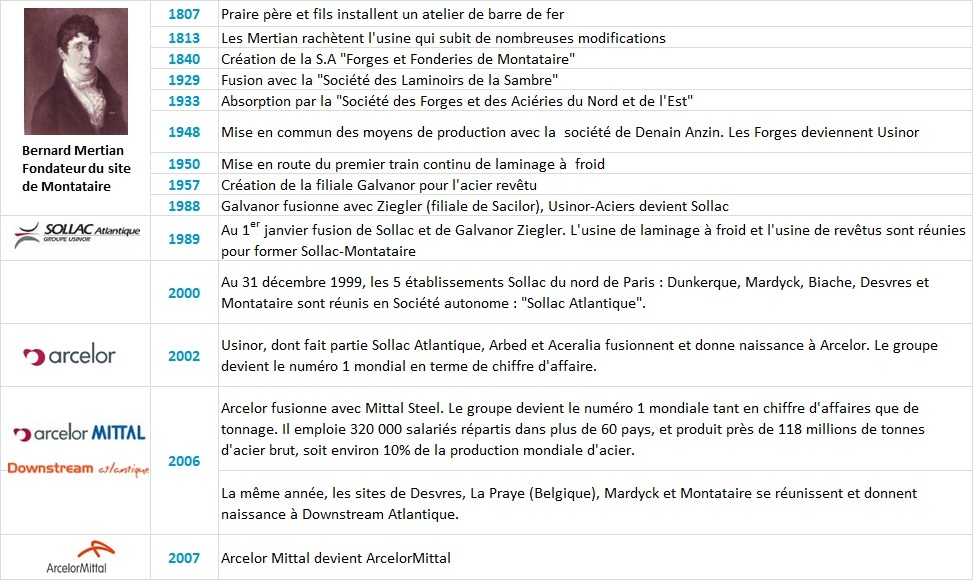 Historique Historique