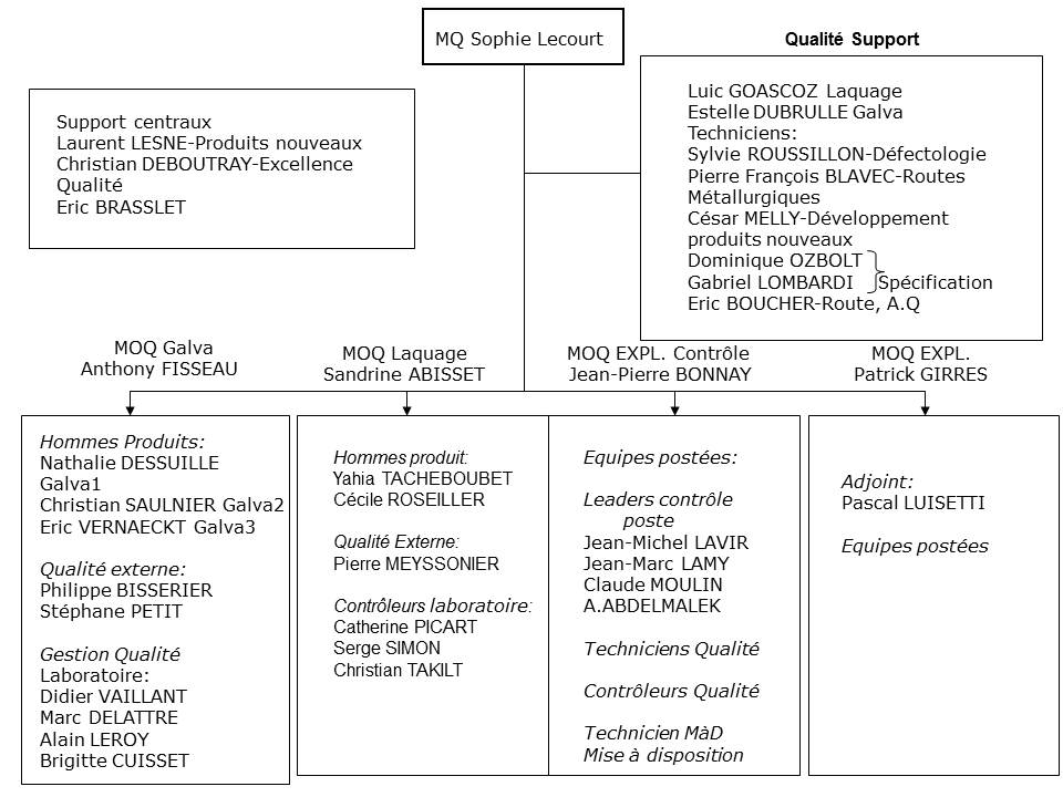Organigramme