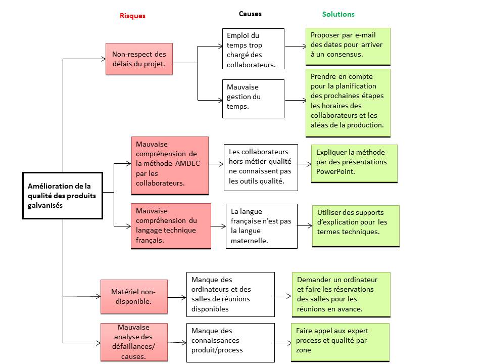Analyse Preliminaire des Risques Analyse Preliminaire des
Risques