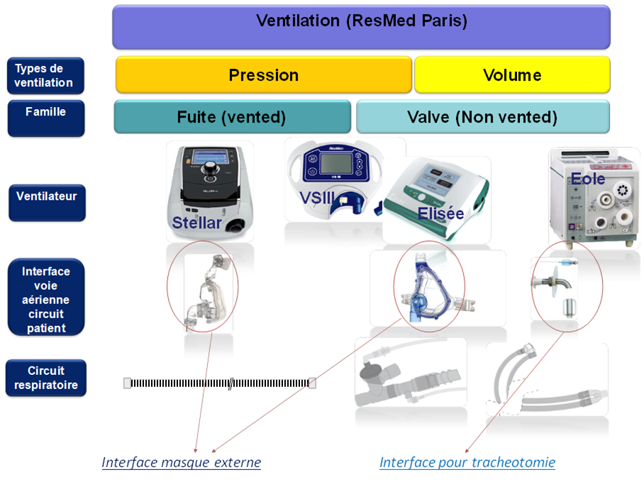 Types de ventilation �� ResMed Paris