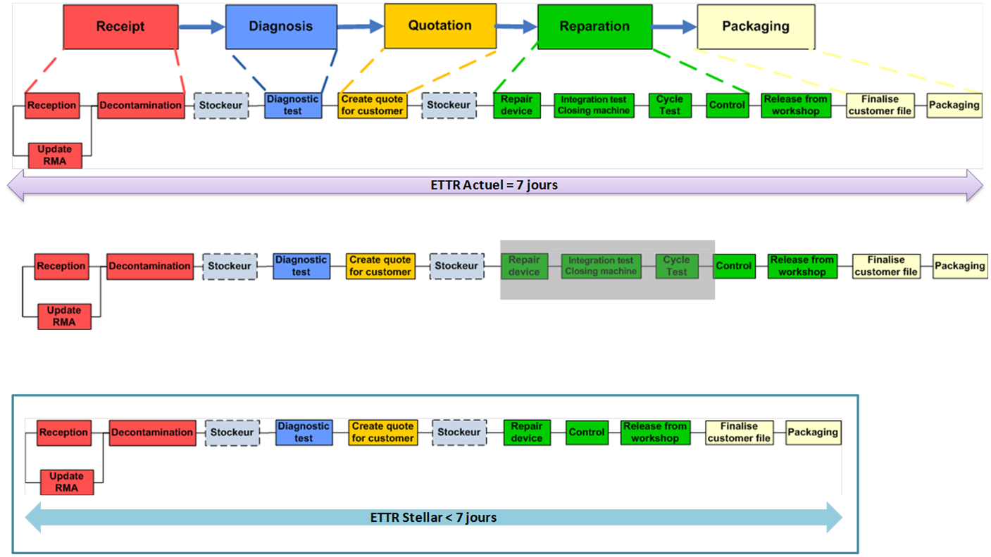 Comparaison
        du processus actuel et du processus du Stellar