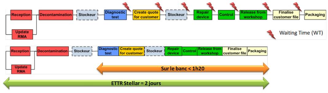 Elimination des WT
        dans le processus du Stellar