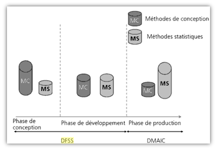 Le DFSS et le DMAIC