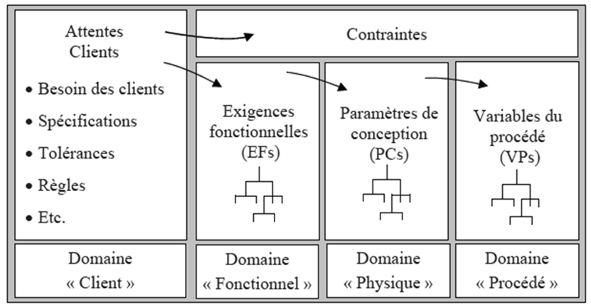 Relation
        entre les domaines de conception