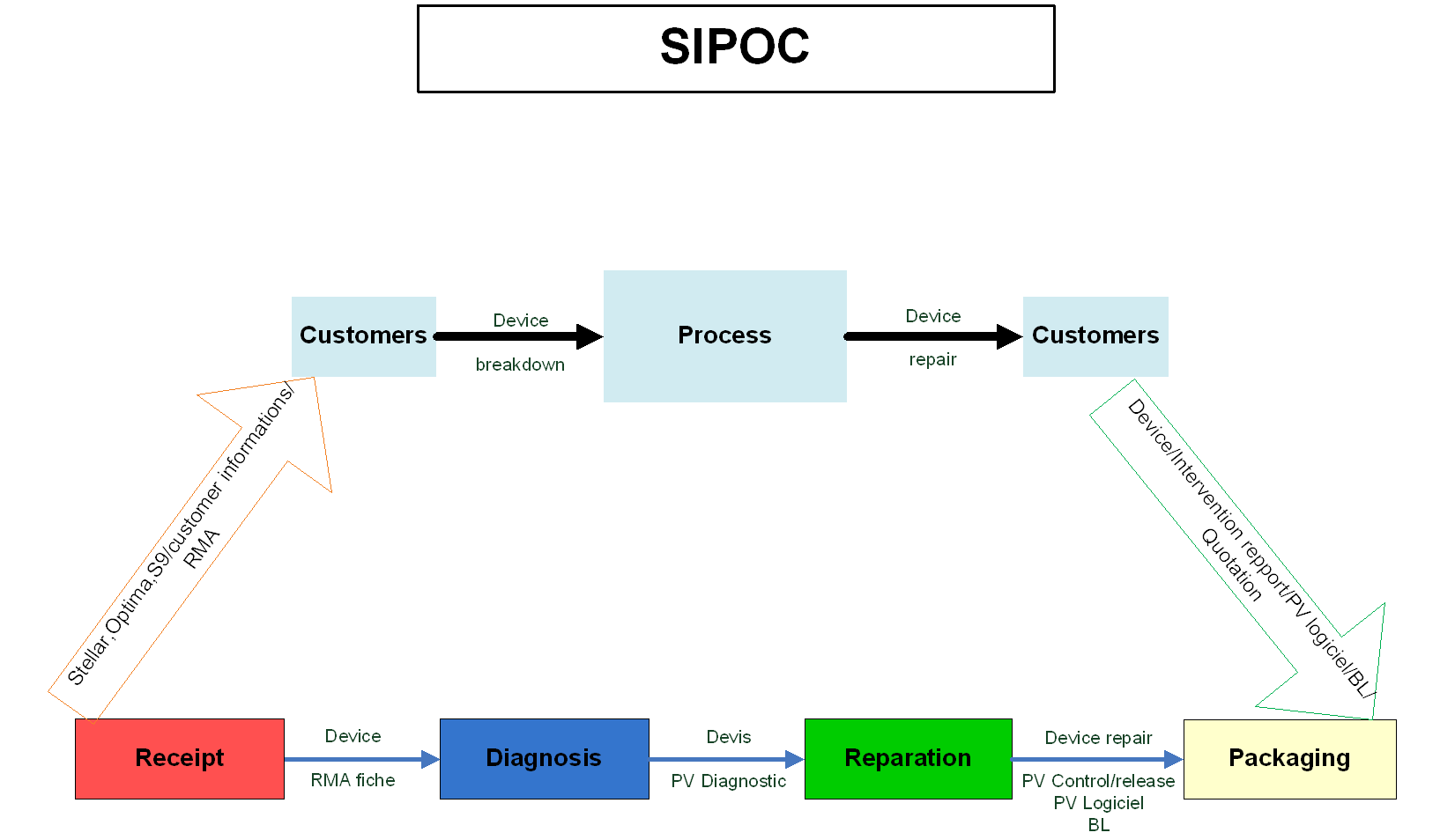 Le SIPOC