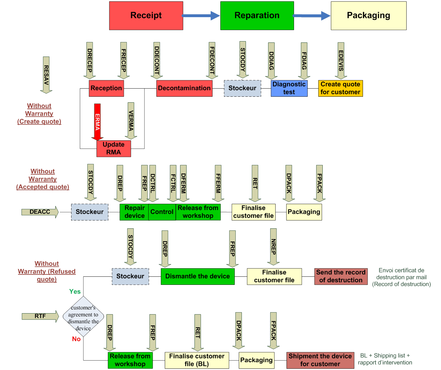 Cartographie du processus des
        Stellar hors garantie