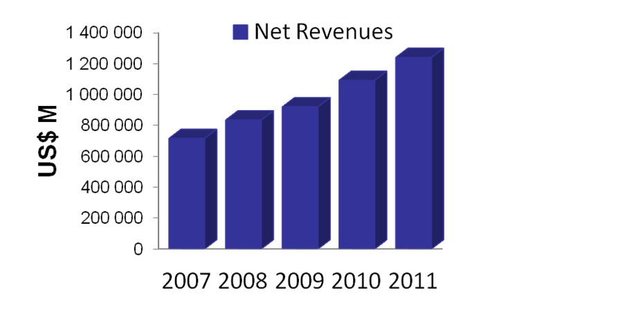 Chiffre d'affaires ResMed