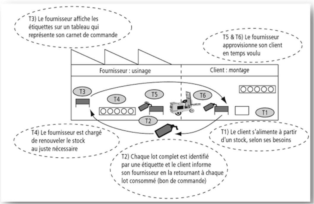 Les principes du
        KANBAN