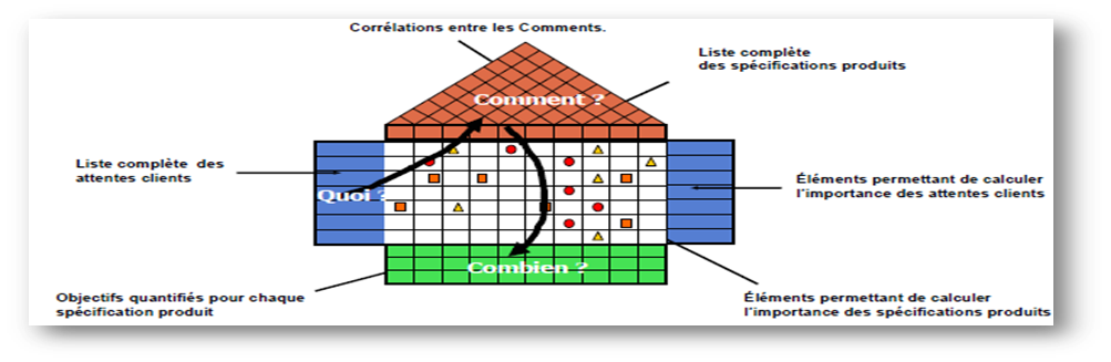 R��alisation du QFD