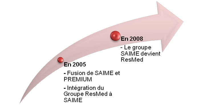 Les dates clefs de
        ResMed Paris