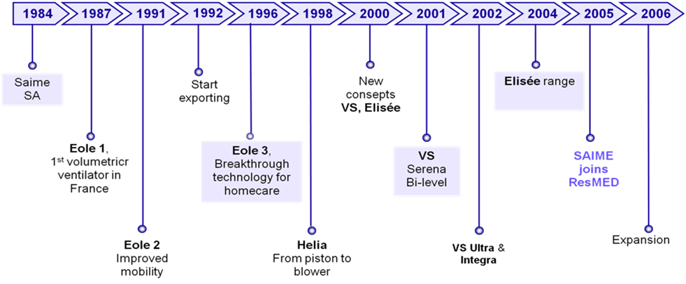 L'��volution
        technologique des appareils ResMed Paris