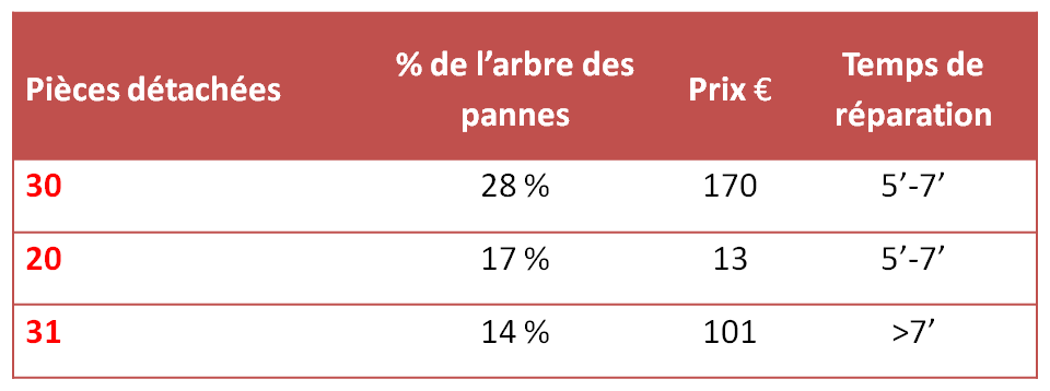 Pourcenbtage des
          pi��ces d��tach��es de l'arbre des pannes