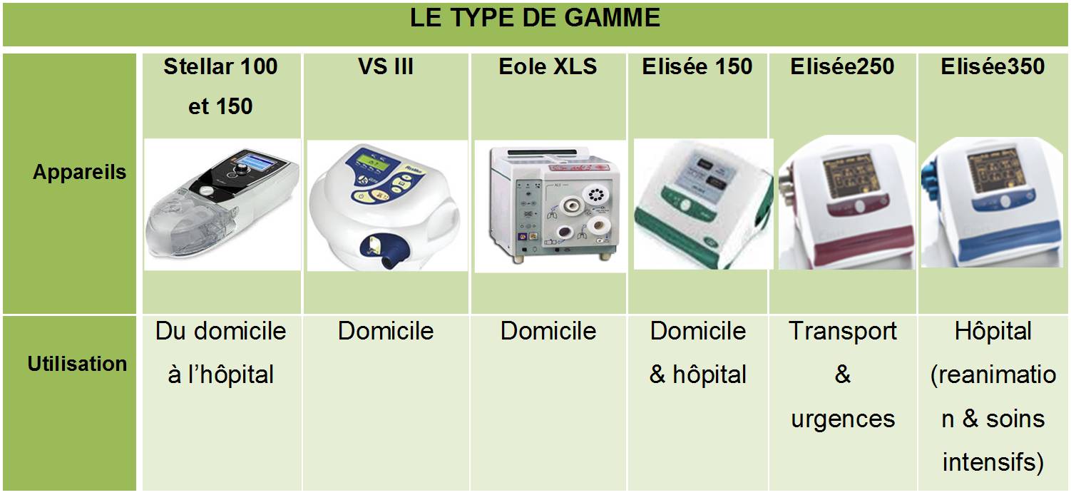 Les ventilateurs
        ResMed Paris par utilisation
