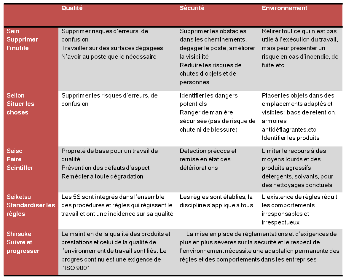 Les 5S la qualit�� et l'environnement