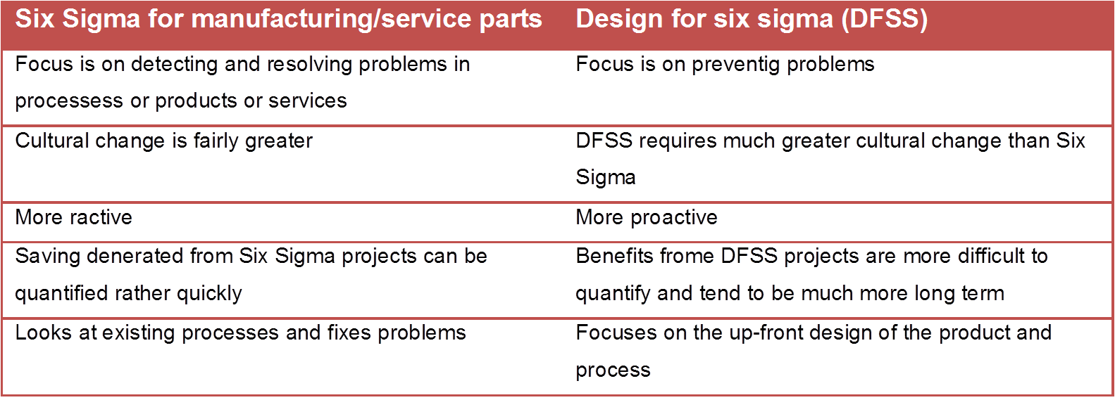 Les diff��rences fondamentales entre le
          Six Sigma et le DFSS