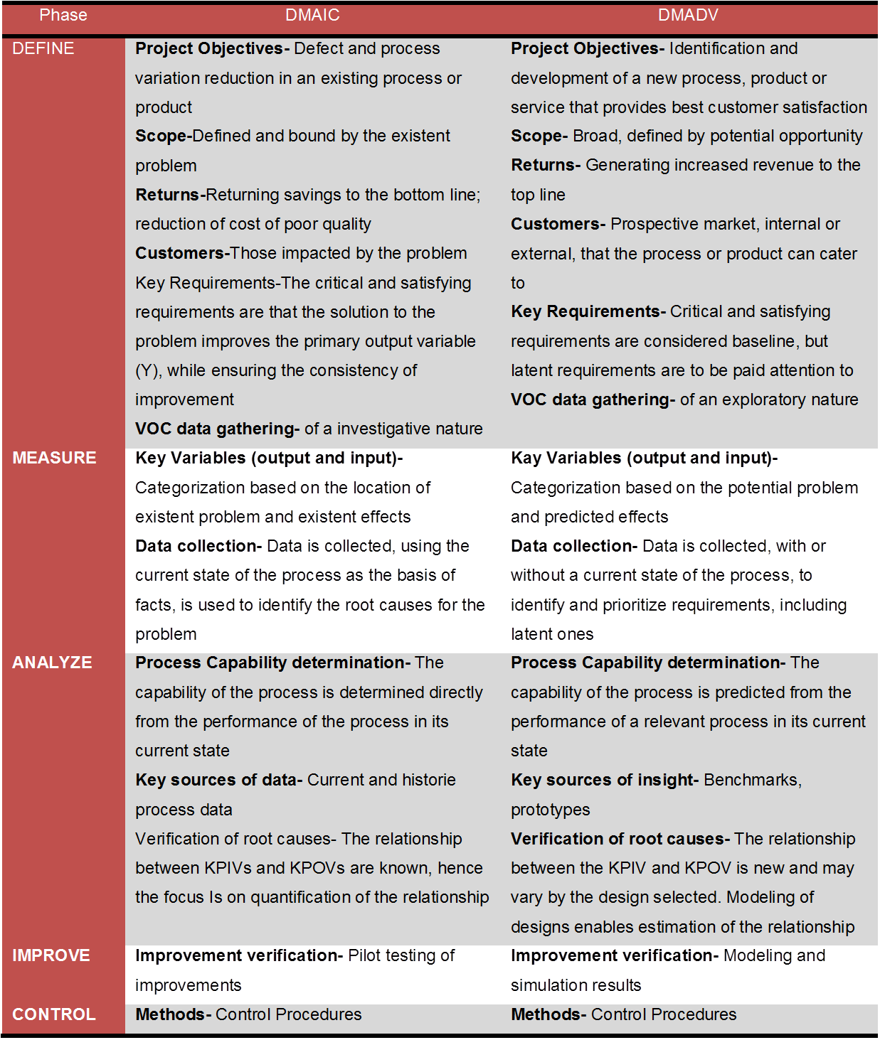 Comparaison entre le DMAIC et le DMADV