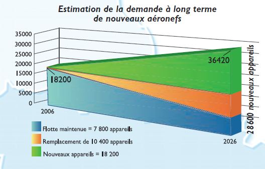 Estimation de la demande a long
                  terme de nouveaux aeronefs