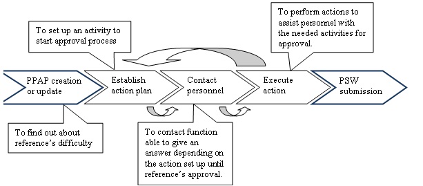 Approval workflow