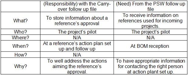 Project's
              pilot 5Ws