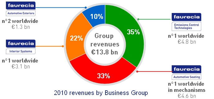 Revenues