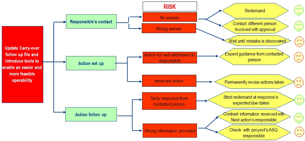 Risk analysis