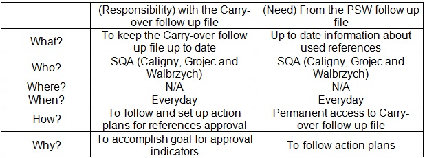 SQA 5Ws