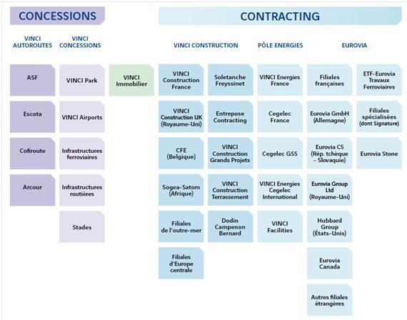 Figure 1 :
        Organigramme op��rationnel du groupe VINCI au 31/12/2011
