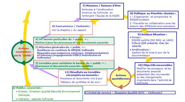 Planification
        Dynamique Strat��gique du projet d��am��lioration continue du SMQSE
        Cofiroute