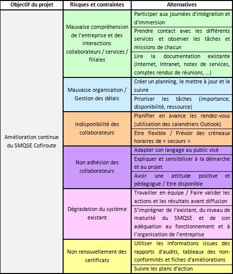 Figure 6 :
              Identification des risques du projet