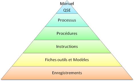 Figure 7 :
            Pyramide documentaire Cofiroute