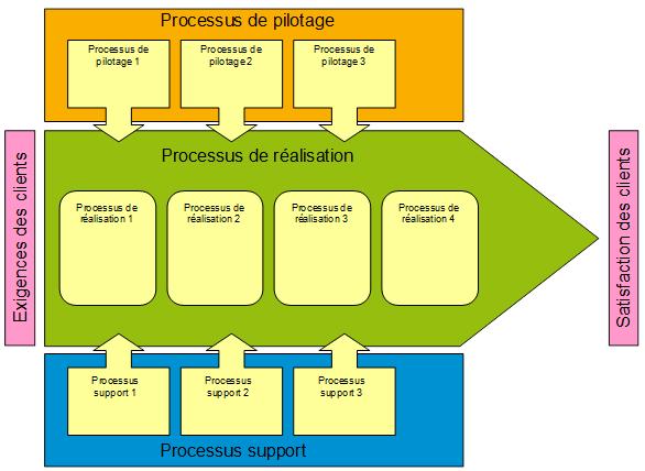 Figure 9 :
        Sch��matisation de la cartographie des processus Cofiroute