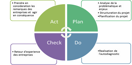 PDCA