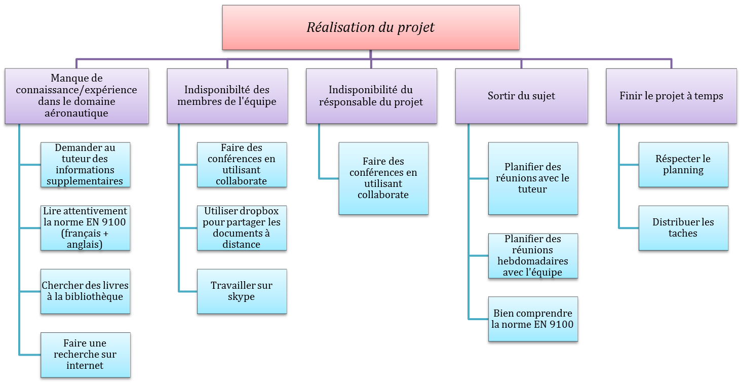 Analyse des risques