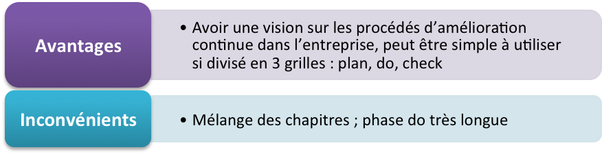 regrouper par PDCA