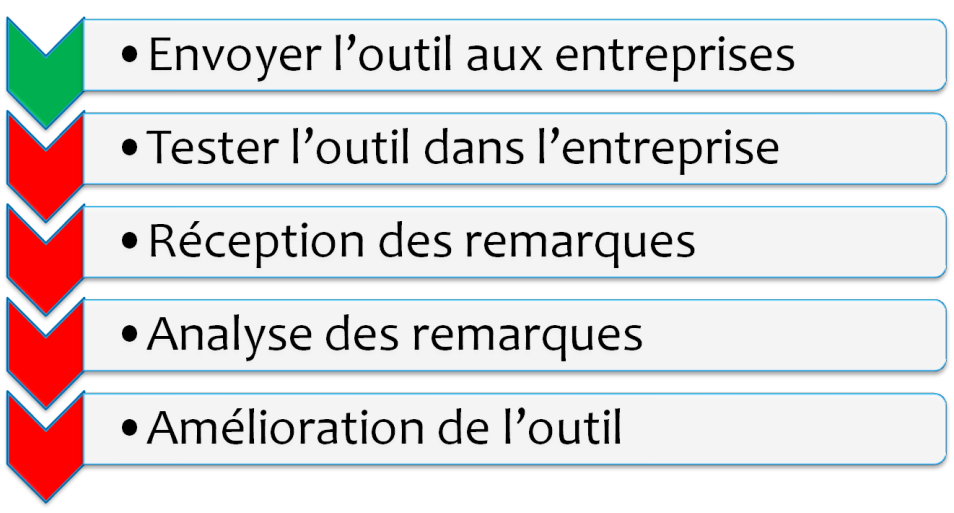 processus REX