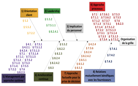 regrouper par principes
