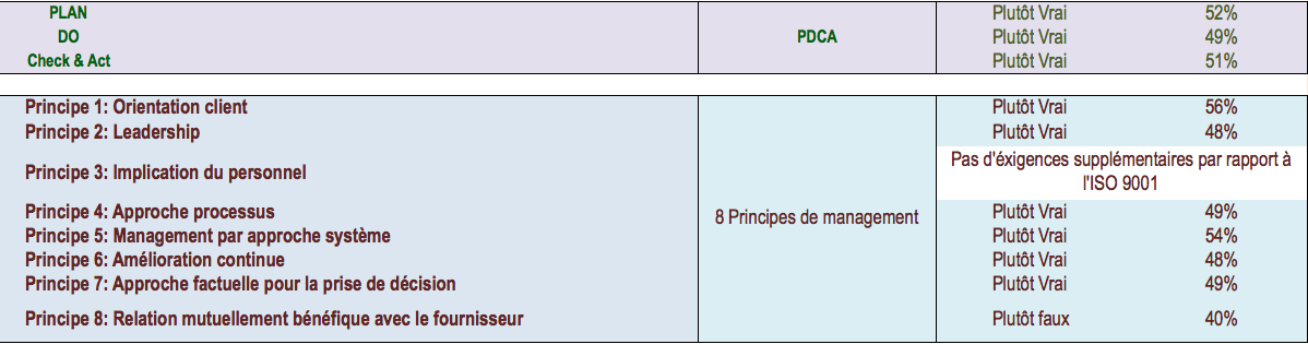 resultats PDCA et principes
