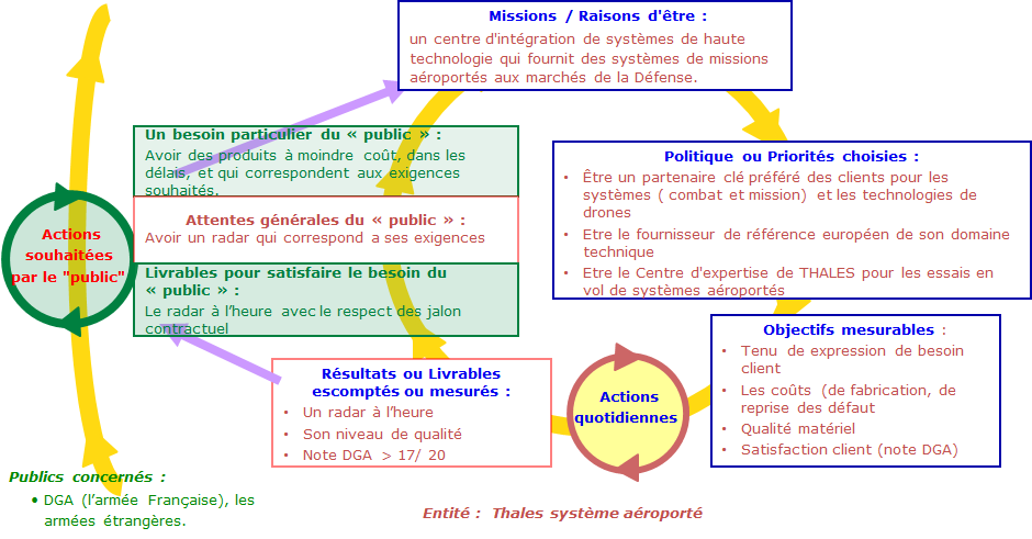 la planification dynamique strat��gique
        Thales Syst��me