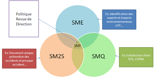 Repr��sentation
          d��un Syst��me de management Int��gr��
          Qualit��-S��curit��-Environnement