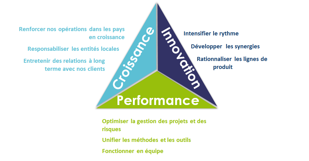 axes de la strat��gie du groupe Thales
