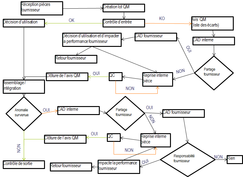 sch��ma de contr�0�0le et de d��cision