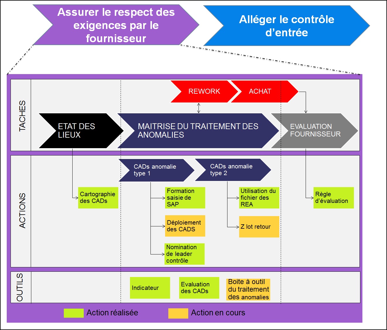 synoptique du projet