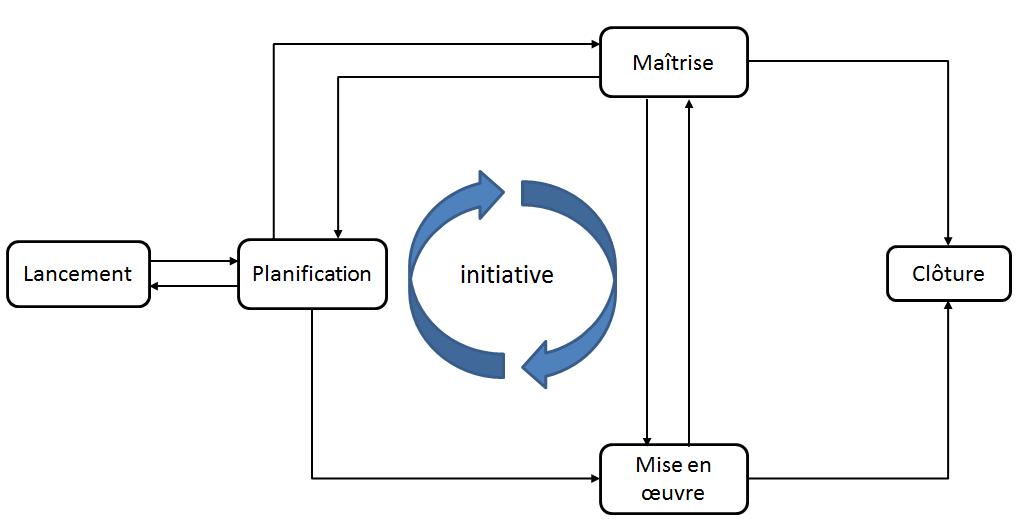 ISO21500