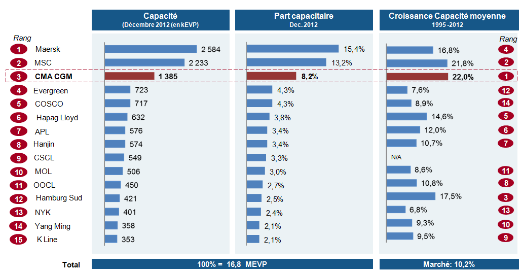 capacit�� transport maritime