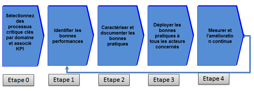 processus