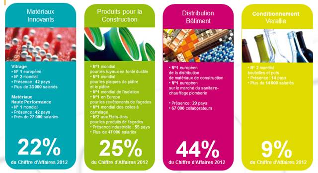Figure 3 Les P�0�0les de
            Saint-Gobain