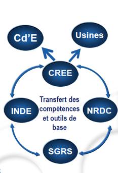 Figure 5 Relation entres les
            centres de recherches transversaux