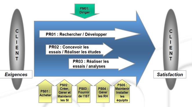 Figure 6 Cartographie et
            interactions des processus