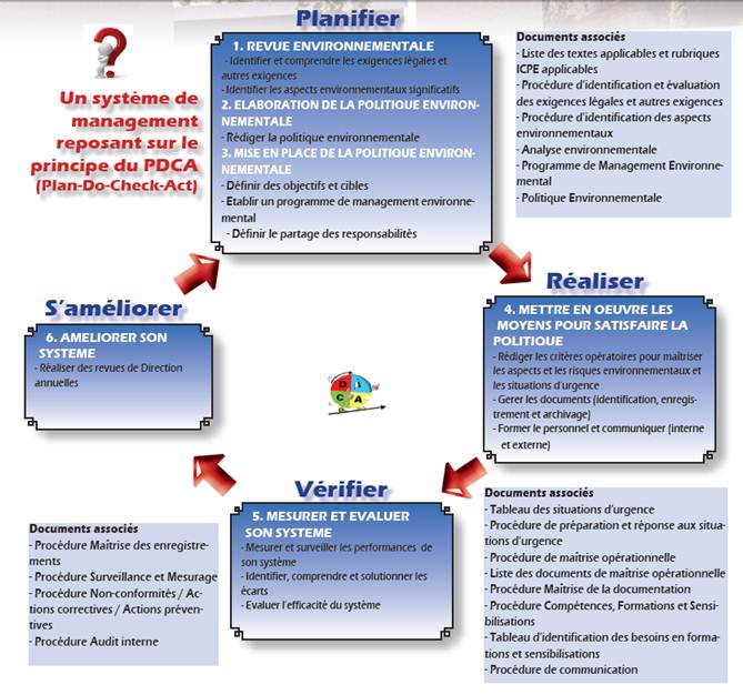 Figure 8 Sch��ma PDCA du syst��me de
            management environnemental (ISO 14001) au CREE